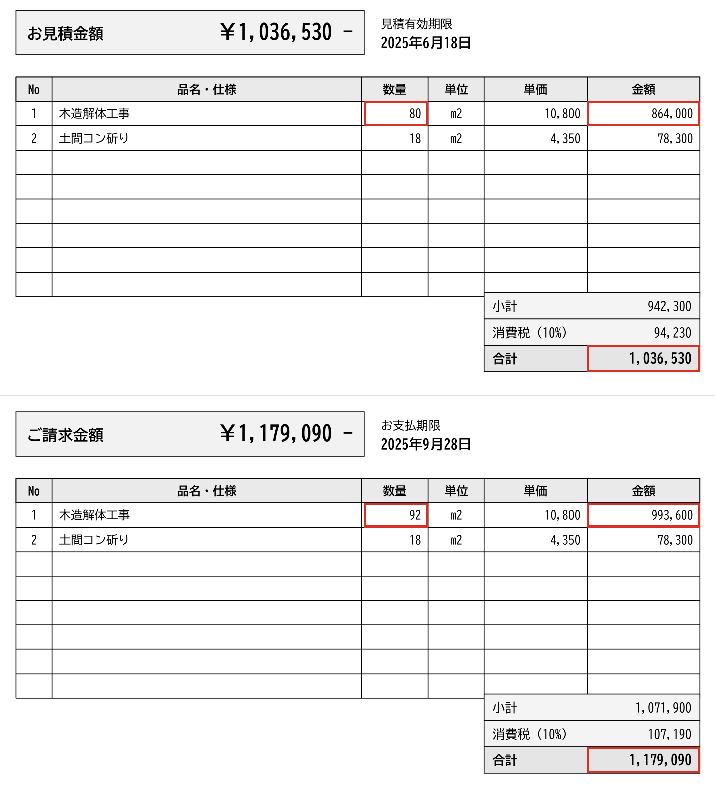 案件007の見積書（上）と請求書（下）を並べたところ。赤枠が違っている3か所で、明細1行目の数量が80から92に、金額が864,000円から993,600円に、合計が1,036,530円から1,179,090円に変わっている