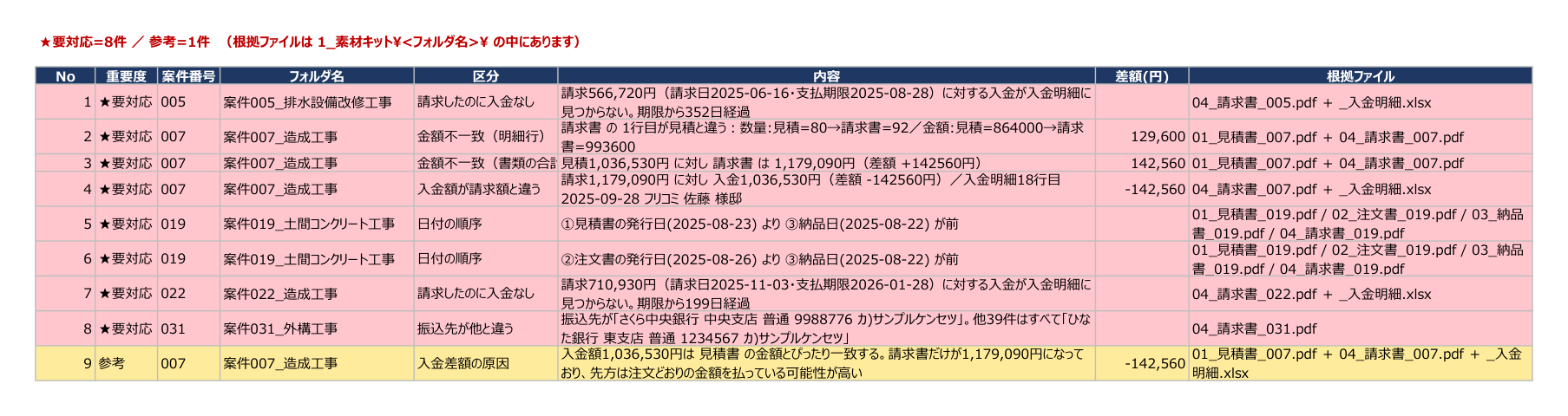突合結果のExcel。要対応8件・参考1件が、案件番号・区分・内容・差額・根拠ファイル名の列で一覧になっている