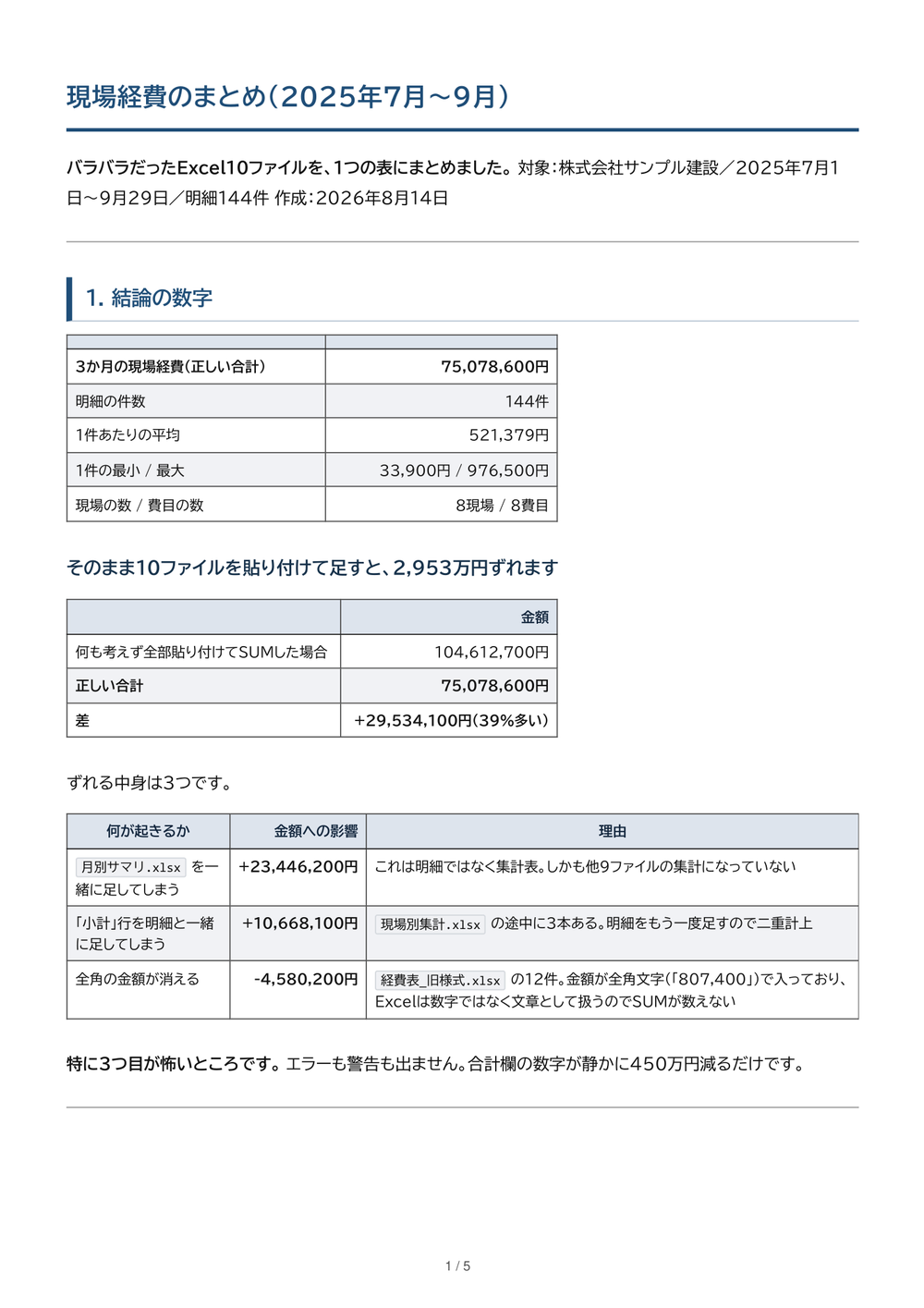 社長向けの要約資料の1ページ目。結論の数字として3か月の現場経費75,078,600円、明細144件、1件あたり平均521,379円などが表になっている。その下に「そのまま10ファイルを貼り付けて足すと、2,953万円ずれます」という見出しと、ずれる3つの理由の表がある