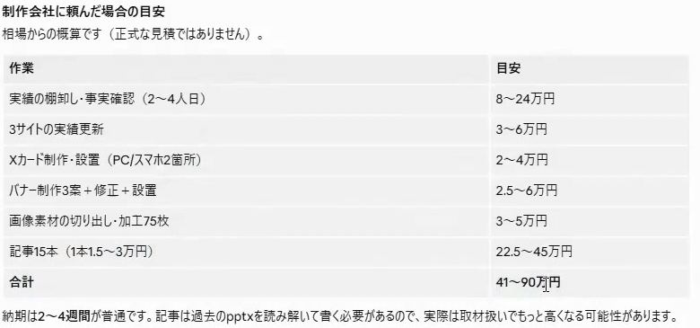 制作会社に頼んだ場合の目安の表。実績の棚卸し・事実確認 8〜24万円、3サイトの実績更新 3〜6万円、Xカード制作・設置 2〜4万円、バナー制作3案＋修正＋設置 2.5〜6万円、画像素材の切り出し・加工75枚 3〜5万円、記事15本 22.5〜45万円、合計 41〜90万円