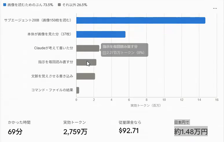 かかった時間と費用のまとめ。棒グラフでトークンの内訳が示され、サブエージェント20体が画像150枚を読んだ分が最も大きい。下に、かかった時間69分・実効トークン2,759万・従量課金なら92.71ドル・日本円で約1.48万円と並んでいる