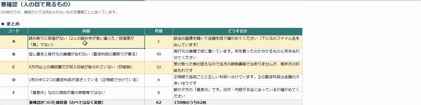 Excelの要確認シート。コードA〜Fごとに件数と「どうするか」が表になっている。A 読み取りに自信がない 1件、B 但し書きと発行元の業種が合わない 45件、C 5万円以上なのに収入印紙が貼られていない 22件、D 1枚に2つの勘定科目が混ざっている 6件、F 「昼食代」なのに時刻が昼ではない 8件。要確認が付いた領収書は150枚のうち62枚