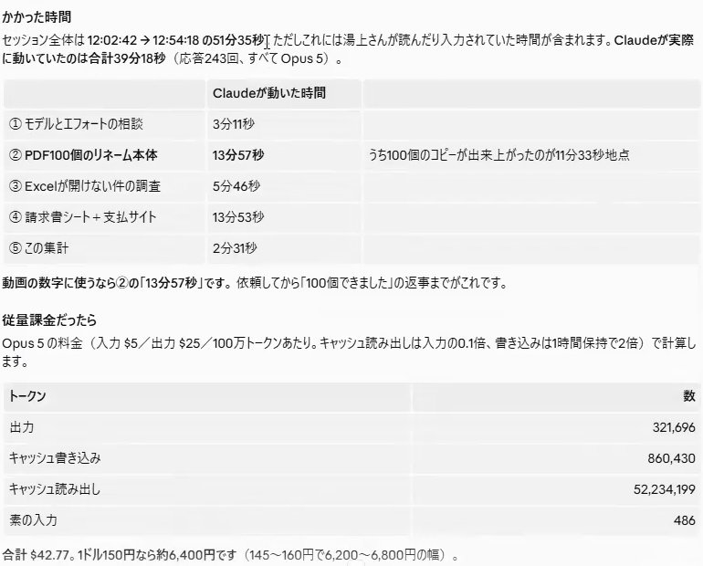 かかった時間の内訳の表。①モデルとエフォートの相談 3分11秒、②PDF100個のリネーム本体 13分57秒（うち100個のコピーが出来上がったのが11分33秒地点）、③Excelが開けない件の調査 5分46秒、④請求書シート＋支払サイト 13分53秒、⑤この集計 2分31秒。下に従量課金だったらの計算があり、合計42.77ドル、1ドル150円なら約6,400円