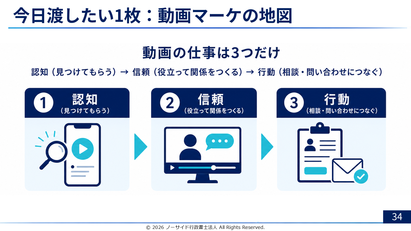 スライド「今日渡したい1枚：動画マーケの地図」。認知（見つけてもらう）→ 信頼（役立って関係をつくる）→ 行動（相談・問い合わせへ）の3つの円が矢印でつながっている