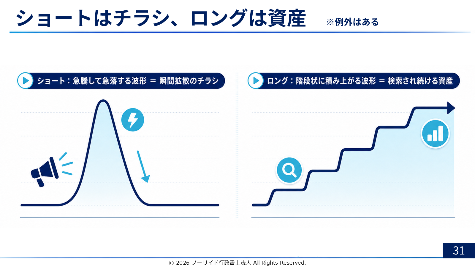 スライド「ショートはチラシ、ロングは資産」。左のSHORTは急騰してストンと落ちる波形、右のLONGは階段状に積み上がる波形。それぞれ「瞬間拡散のチラシ」「検索され続ける資産」と書かれている