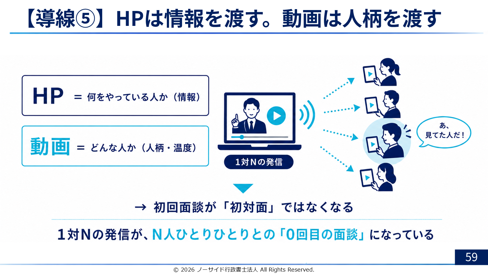 スライド「HPは情報を渡す。動画は人柄を渡す」。01 HP＝何をやっている人か（情報）、02 動画＝どんな人か（人柄・温度）、03 初回面談が「初対面」ではなくなる、04 1対Nの発信がN人ひとりひとりとの「0回目の面談」になっている