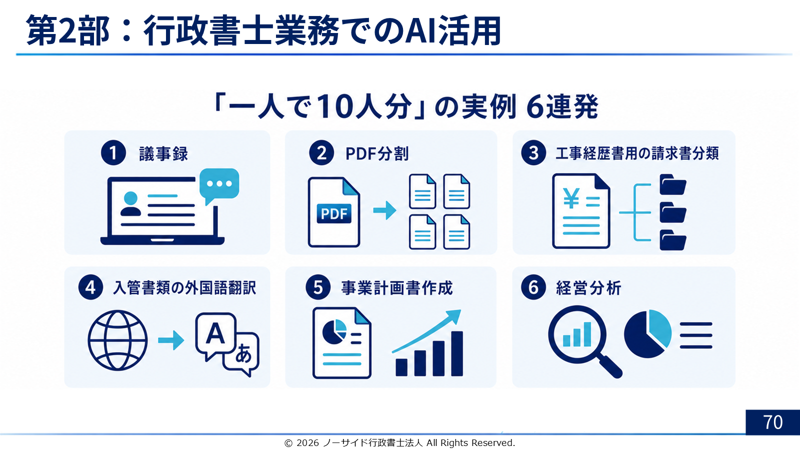 スライド「第2部：行政書士業務でのAI活用」。「一人で10人分」の実例6連発として、①議事録 ②PDF分割 ③工事経歴書用の請求書分類 ④入管書類の外国語翻訳 ⑤事業計画書作成 ⑥経営分析が並んでいる