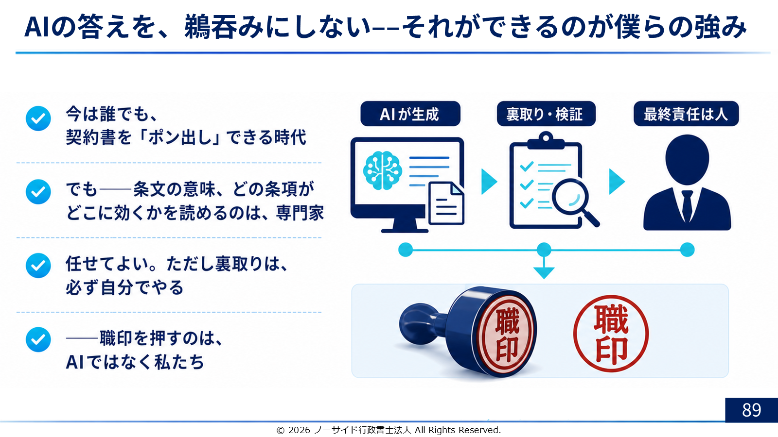 スライド「AIの答えを、鵜呑みにしない——それができるのが僕らの強み」。01 今は誰でも契約書を「ポン出し」できる時代、02 でも条文の意味、どの条項がどこに効くかを読めるのは専門家、03 任せてよい。ただし裏取りは、必ず自分でやる、04 職印を押すのは、AIではなく私たち