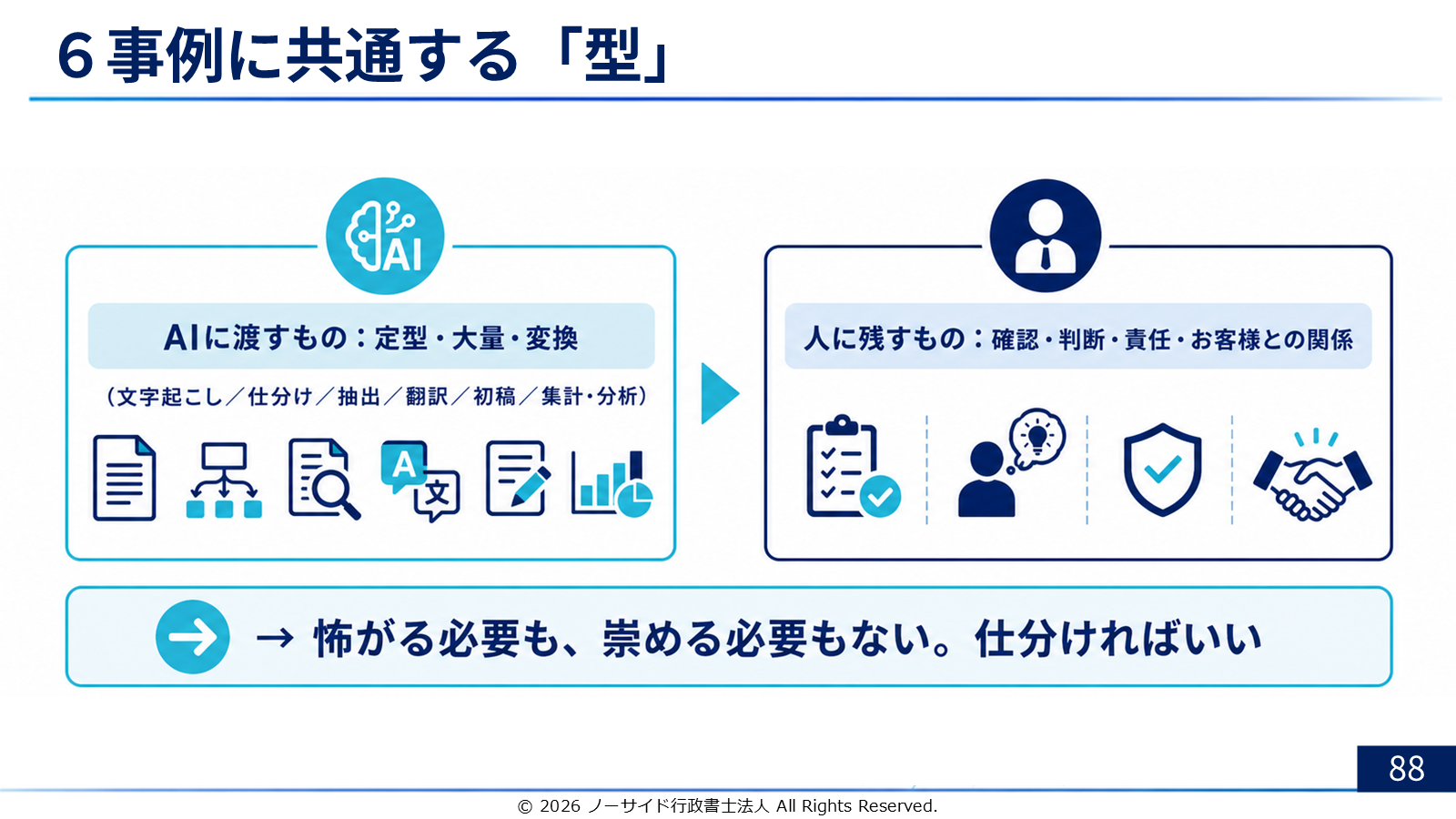 スライド「6事例に共通する型」。01 AIに渡すもの＝定型・大量・変換（文字起こし／仕分け／抽出／翻訳／初稿／集計・分析）、03 人に残すもの＝確認・判断・責任・お客様との関係、04 怖がる必要も、崇める必要もない。仕分ければいい