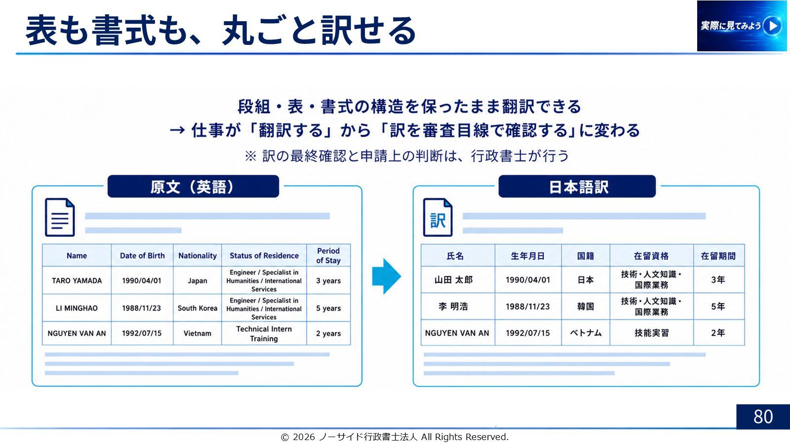 スライド「表も書式も、丸ごと訳せる」。段組・表・書式の構造を保ったまま翻訳できる。仕事が「翻訳する」から「訳を審査目線で確認する」に変わる。※訳の最終確認と申請上の判断は、行政書士が行う