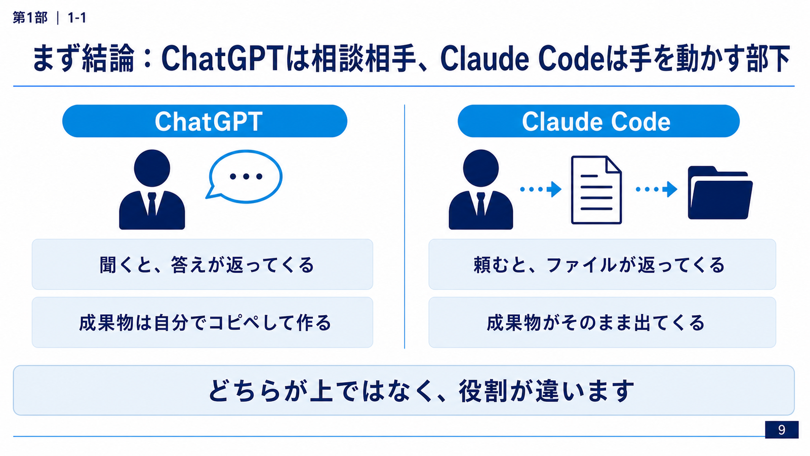 スライド「まず結論:ChatGPTは相談相手、Claude Codeは手を動かす部下」。ChatGPTは「聞くと答えが返ってくる」「成果物は自分でコピペして作る」、Claude Codeは「頼むとファイルが返ってくる」「成果物がそのまま出てくる」。下段に「どちらが上ではなく、役割が違います」