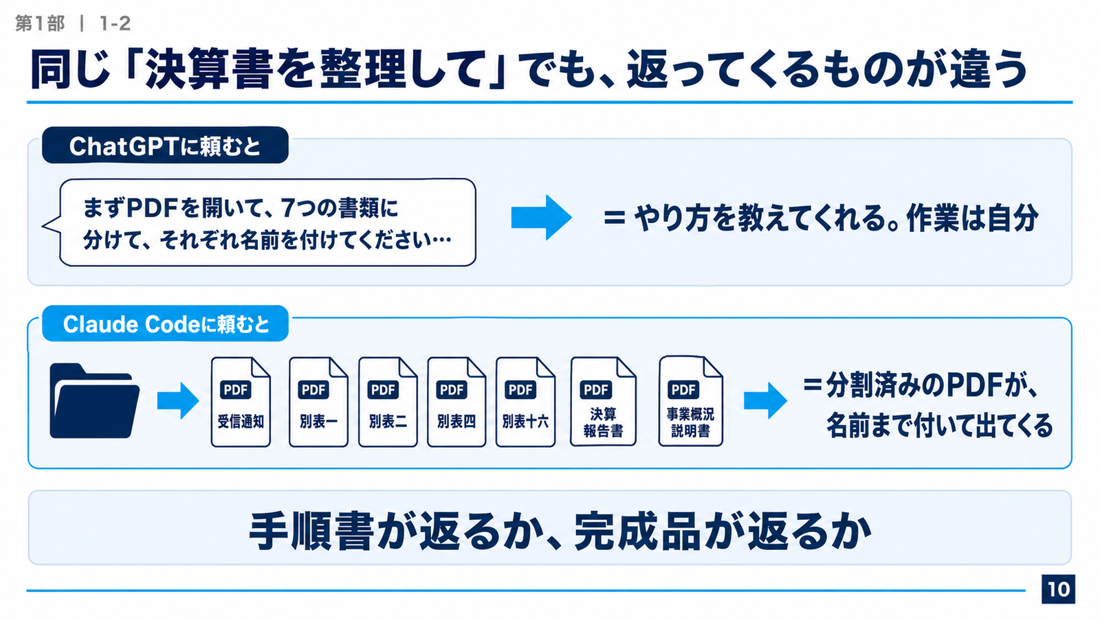 スライド「同じ『決算書を整理して』でも、返ってくるものが違う」。ChatGPTに頼むと手順を教えてくれて作業は自分。Claude Codeに頼むと受信通知・別表一・別表二・別表四・別表十六・決算報告書・事業概況説明書に分かれたPDFが、名前まで付いて出てくる