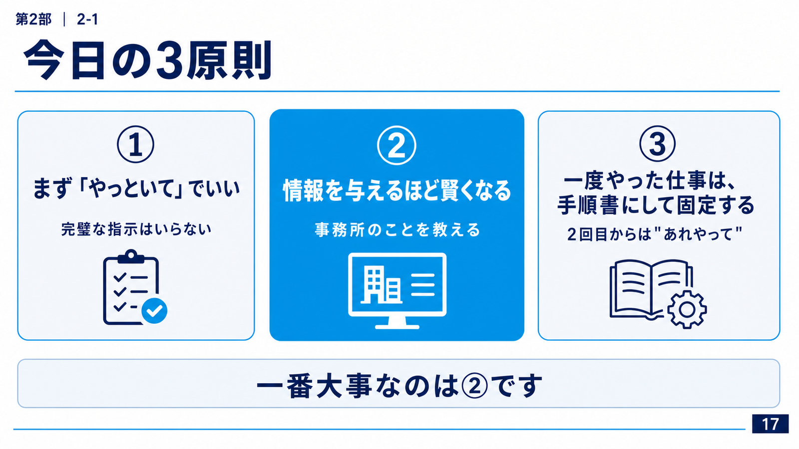 スライド「今日の3原則」。①まず「やっといて」でいい(完璧な指示はいらない)②情報を与えるほど賢くなる(事務所のことを教える)③一度やった仕事は、手順書にして固定する(2回目からは"あれやって")。下段に「一番大事なのは②です」