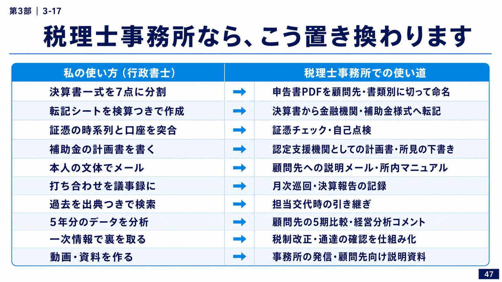 スライド「税理士事務所なら、こう置き換わります」。決算書一式を7点に分割→申告書PDFを顧問先・書類別に切って命名、転記シートを検算つきで作成→決算書から金融機関・補助金様式へ転記、証憑の時系列と口座を突合→証憑チェック・自己点検、本人の文体でメール→顧問先への説明メール・所内マニュアル、など10項目の対応表