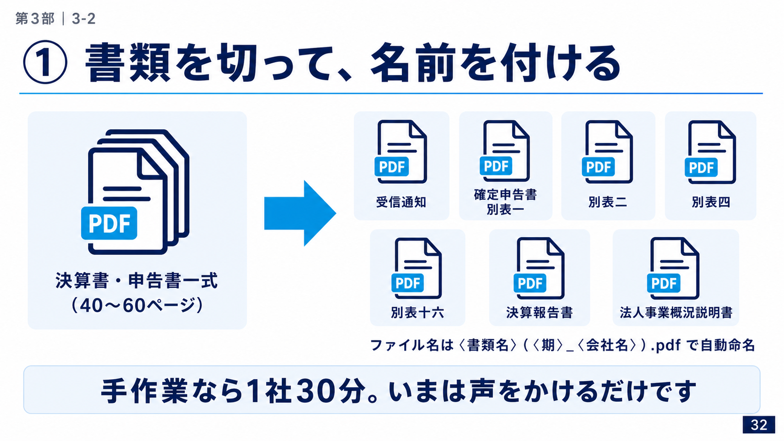 スライド「① 書類を切って、名前を付ける」。40〜60ページの決算書・申告書一式のPDFが、受信通知・確定申告書別表一・別表二・別表四・別表十六・決算報告書・法人事業概況説明書の7つのPDFに分かれる図。ファイル名は〈書類名〉(〈期〉_〈会社名〉).pdf で自動命名される