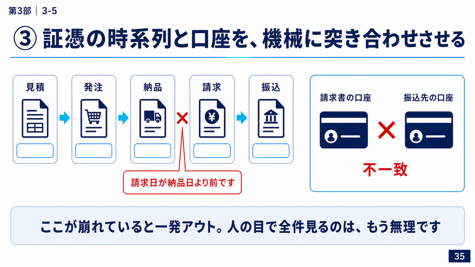 スライド「③ 証憑の時系列と口座を、機械に突き合わせさせる」。見積→発注→納品→請求→振込の並びに赤い×が付き「請求日が納品日より前です」。右では請求書の口座と振込先の口座が並べられ「不一致」と指摘されている