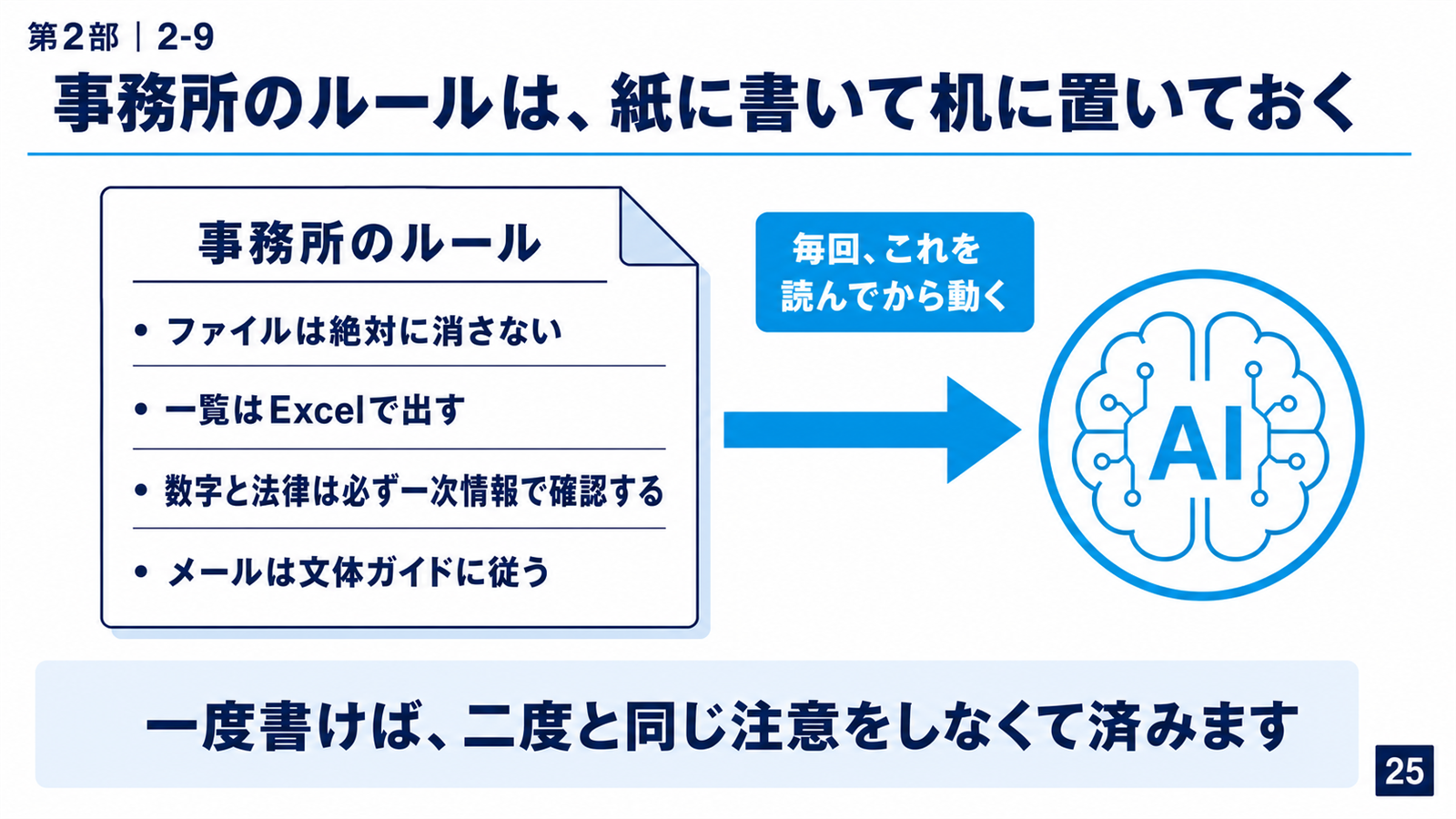 スライド「事務所のルールは、紙に書いて机に置いておく」。1枚の紙に「ファイルは絶対に消さない」「一覧はExcelで出す」「数字と法律は必ず一次情報で確認する」「メールは文体ガイドに従う」と書かれ、そこから矢印がAIへ伸びて「毎回、これを読んでから動く」とある