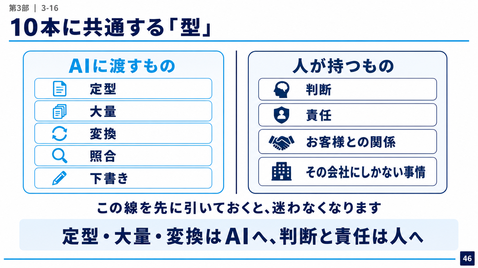 スライド「10本に共通する『型』」。左に「AIに渡すもの」として定型・大量・変換・照合・下書き、右に「人が持つもの」として判断・責任・お客様との関係・その会社にしかない事情。下段に「定型・大量・変換はAIへ、判断と責任は人へ」